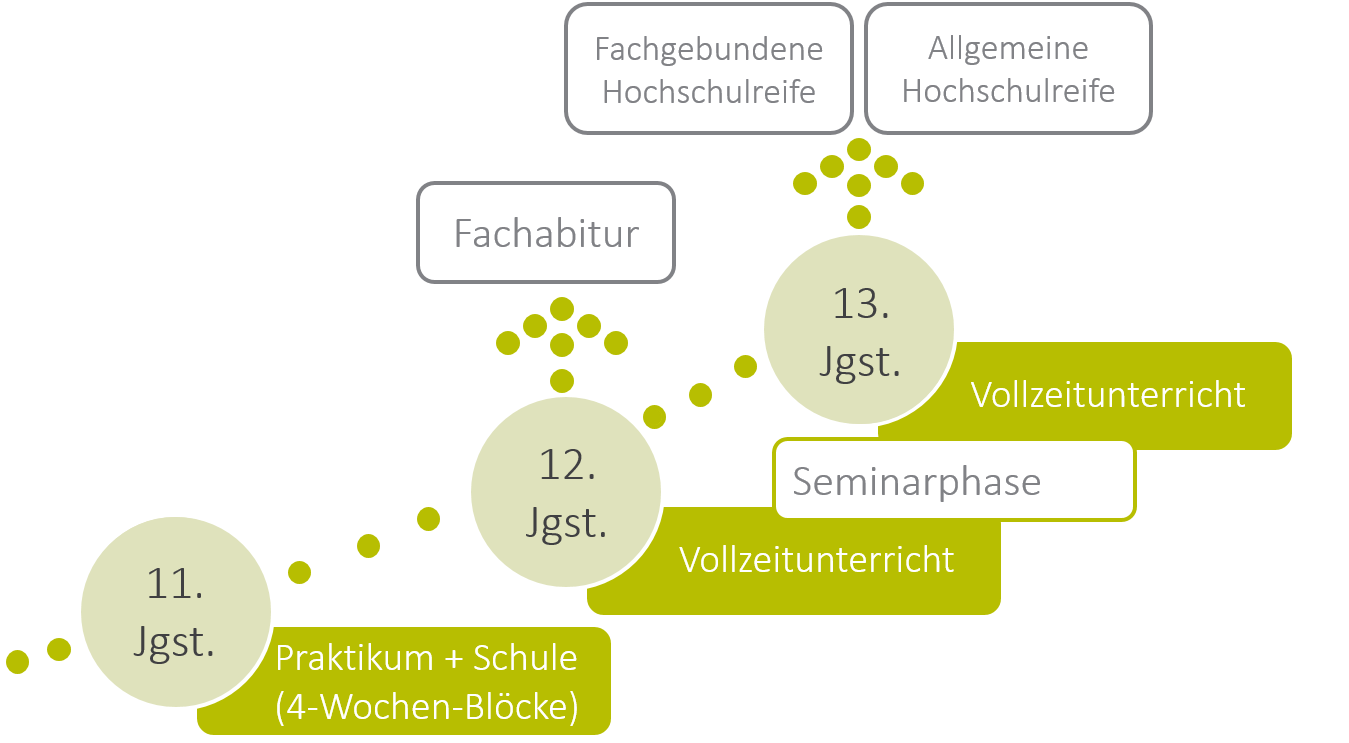Wie Bekomme Ich Die Fachgebundene Hochschulreife www.fosbos-wuerzburg.de